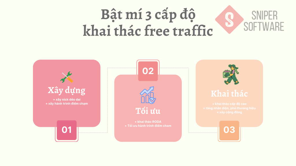 bat-mi-3-cap-do-khai-thac-toi-uu-free-traffic